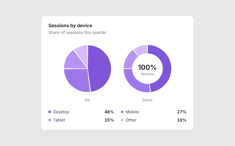Pie / Donut Charts